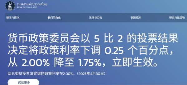 10倍杠杆配资 泰国央行将利率降至1.75% 以应对贸易战与地震双重挑战