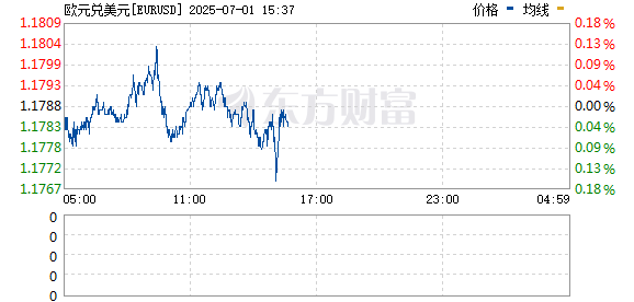 最可靠的股票配资 欧元兑美元日内涨幅达0.5%