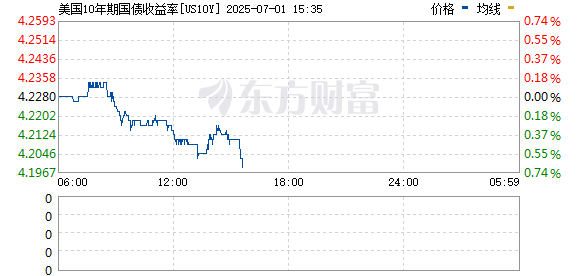 配资查询官网 美国10年期国债收益率降至五月初以来最低水平